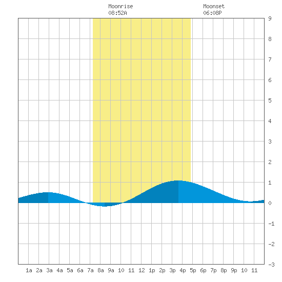 Cove Point tide chart for Sunday, December 21, 2025