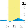 Cove Point tide chart for Sunday, December 21, 2025