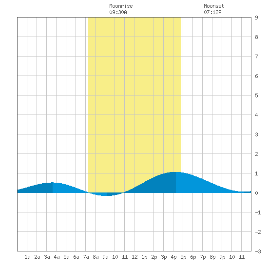 Cove Point tide chart for Monday, December 22, 2025