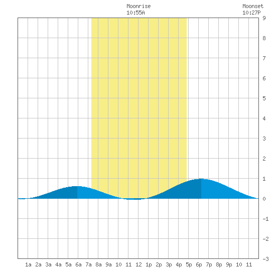 Cove Point tide chart for Thursday, December 25, 2025
