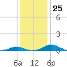Cove Point tide chart for Thursday, December 25, 2025