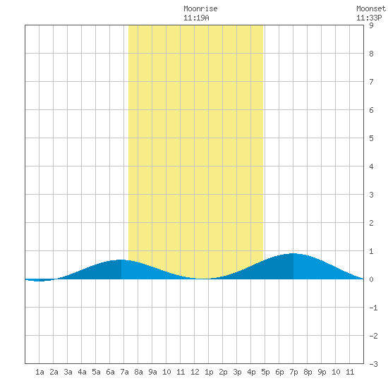 Cove Point tide chart for Friday, December 26, 2025