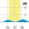 Cove Point tide chart for Friday, December 26, 2025