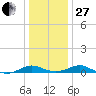Cove Point tide chart for Saturday, December 27, 2025