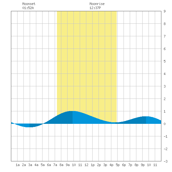 Cove Point tide chart for Monday, December 29, 2025