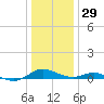 Cove Point tide chart for Monday, December 29, 2025