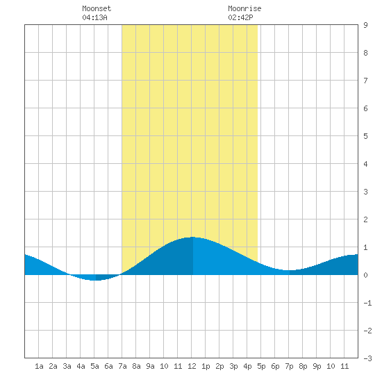 Cove Point tide chart for Tuesday, December 2, 2025