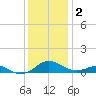 Cove Point tide chart for Tuesday, December 2, 2025