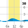 Cove Point tide chart for Tuesday, December 30, 2025