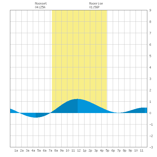 Cove Point tide chart for Wednesday, December 31, 2025