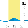 Cove Point tide chart for Wednesday, December 31, 2025