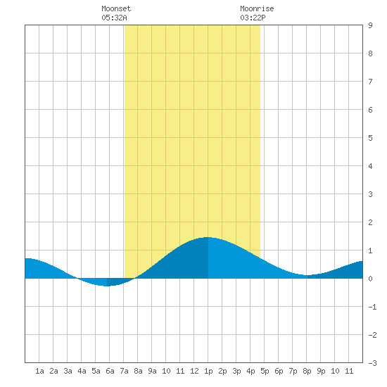 Cove Point tide chart for Wednesday, December 3, 2025