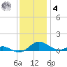Cove Point tide chart for Thursday, December 4, 2025