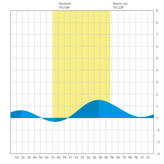 Cove Point tide chart for Friday, December 5, 2025