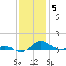 Cove Point tide chart for Friday, December 5, 2025