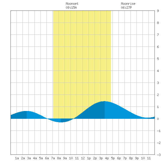 Cove Point tide chart for Saturday, December 6, 2025