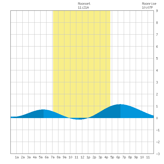 Cove Point tide chart for Tuesday, December 9, 2025