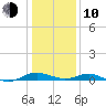 Cove Point tide chart for Saturday, January 10, 2026