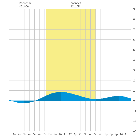 Cove Point tide chart for Monday, January 12, 2026