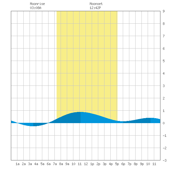 Cove Point tide chart for Tuesday, January 13, 2026