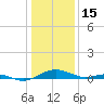 Cove Point tide chart for Thursday, January 15, 2026