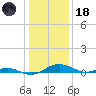 Cove Point tide chart for Sunday, January 18, 2026