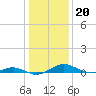 Cove Point tide chart for Tuesday, January 20, 2026