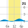 Cove Point tide chart for Wednesday, January 21, 2026