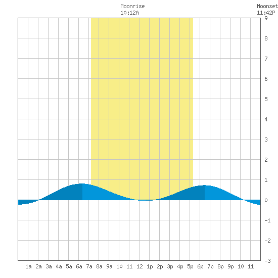 Cove Point tide chart for Saturday, January 24, 2026