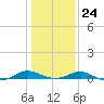 Cove Point tide chart for Saturday, January 24, 2026
