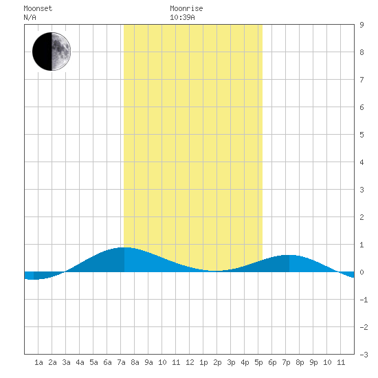 Cove Point tide chart for Sunday, January 25, 2026