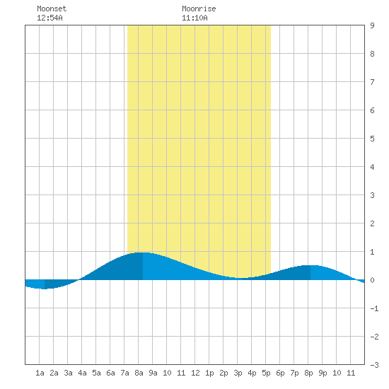 Cove Point tide chart for Monday, January 26, 2026