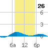 Cove Point tide chart for Monday, January 26, 2026