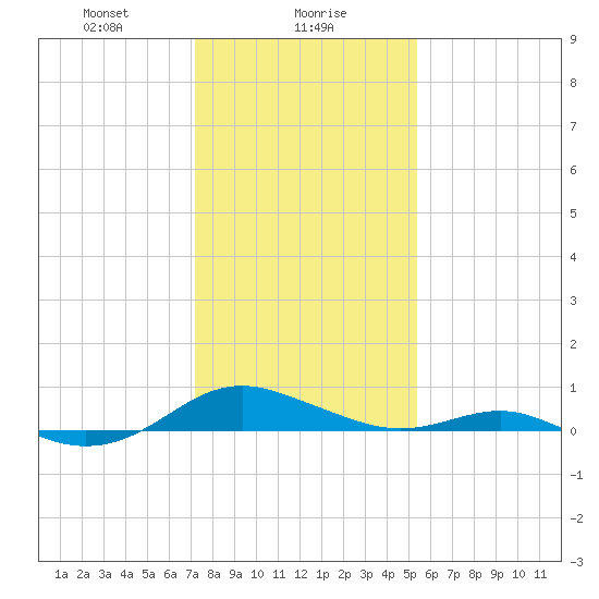 Cove Point tide chart for Tuesday, January 27, 2026