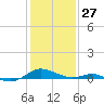 Cove Point tide chart for Tuesday, January 27, 2026