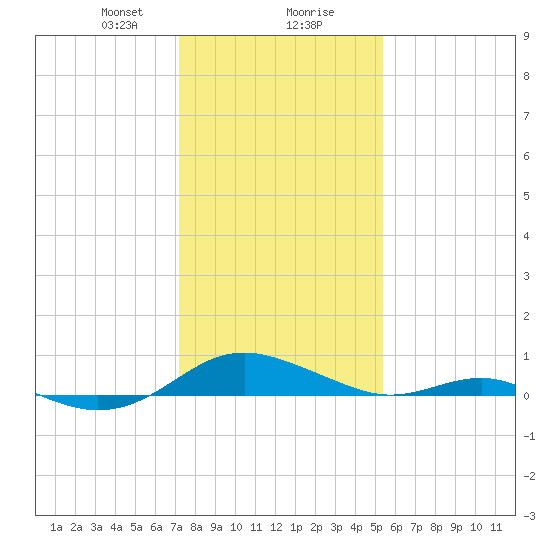 Cove Point tide chart for Wednesday, January 28, 2026