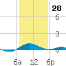Cove Point tide chart for Wednesday, January 28, 2026