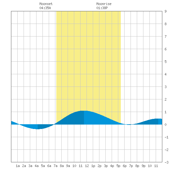Cove Point tide chart for Thursday, January 29, 2026