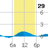 Cove Point tide chart for Thursday, January 29, 2026
