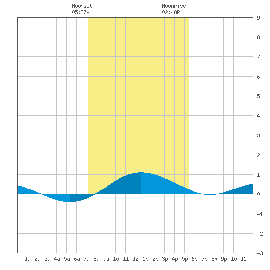 Cove Point tide chart for Friday, January 30, 2026