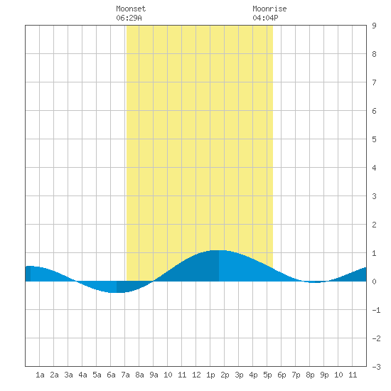 Cove Point tide chart for Saturday, January 31, 2026