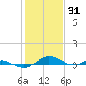 Cove Point tide chart for Saturday, January 31, 2026