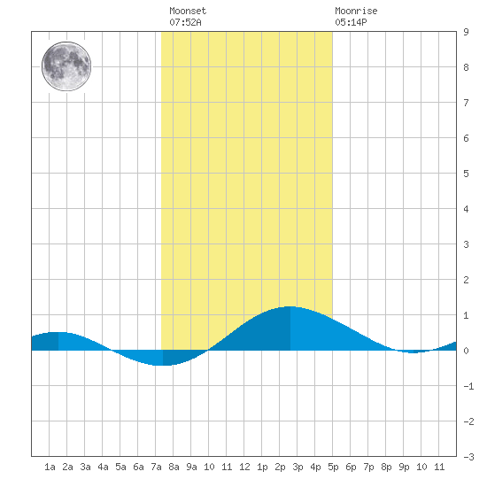 Cove Point tide chart for Saturday, January 3, 2026