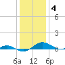 Cove Point tide chart for Sunday, January 4, 2026