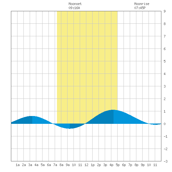 Cove Point tide chart for Monday, January 5, 2026