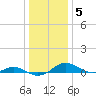 Cove Point tide chart for Monday, January 5, 2026