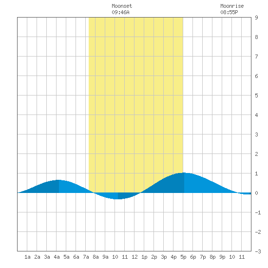 Cove Point tide chart for Tuesday, January 6, 2026