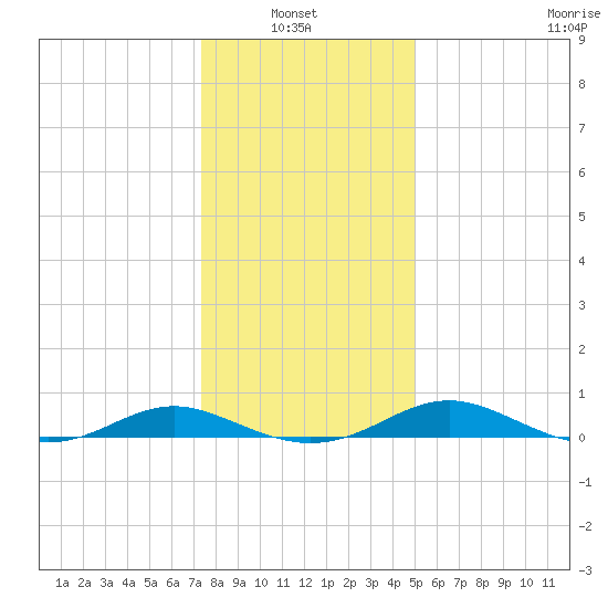 Cove Point tide chart for Thursday, January 8, 2026