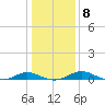 Cove Point tide chart for Thursday, January 8, 2026