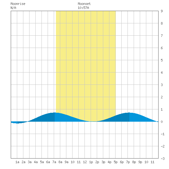 Cove Point tide chart for Friday, January 9, 2026